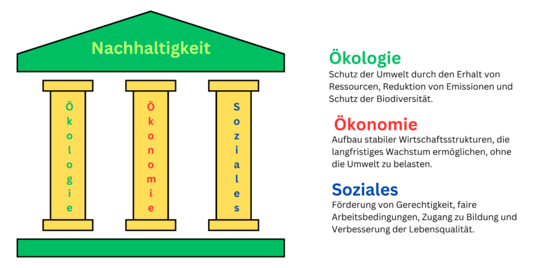 Die 3 Säulen der Nachhaltigkeit inkl. kurzer Erklärung